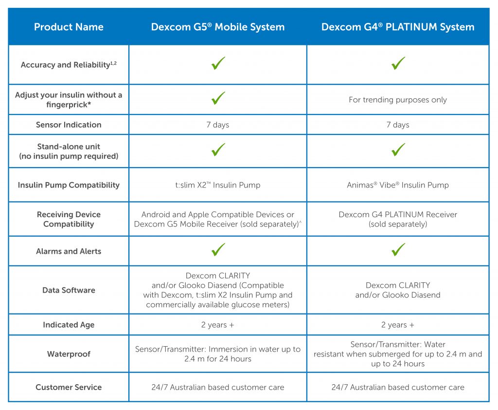 Dexcom compatibility chart